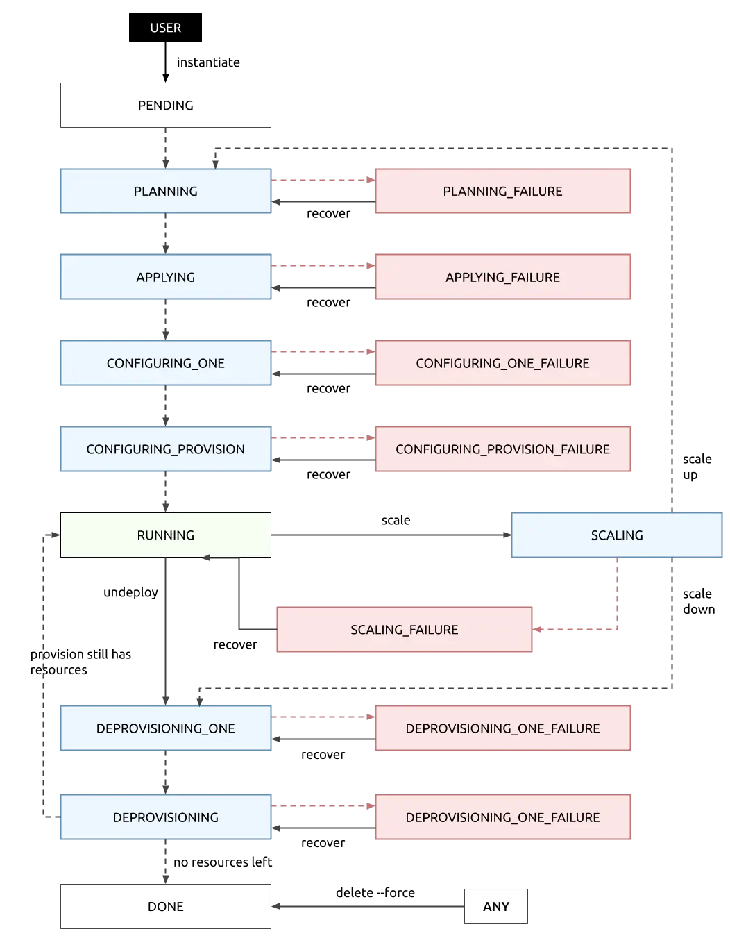 Provisioning lifecycle